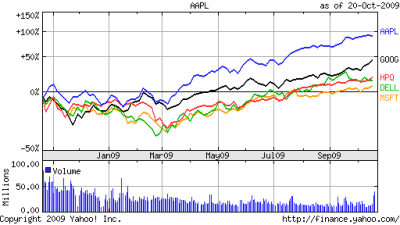 AAPL vs HPQ,DELL,GOOG,MSFT; 1yr @2009.10.21